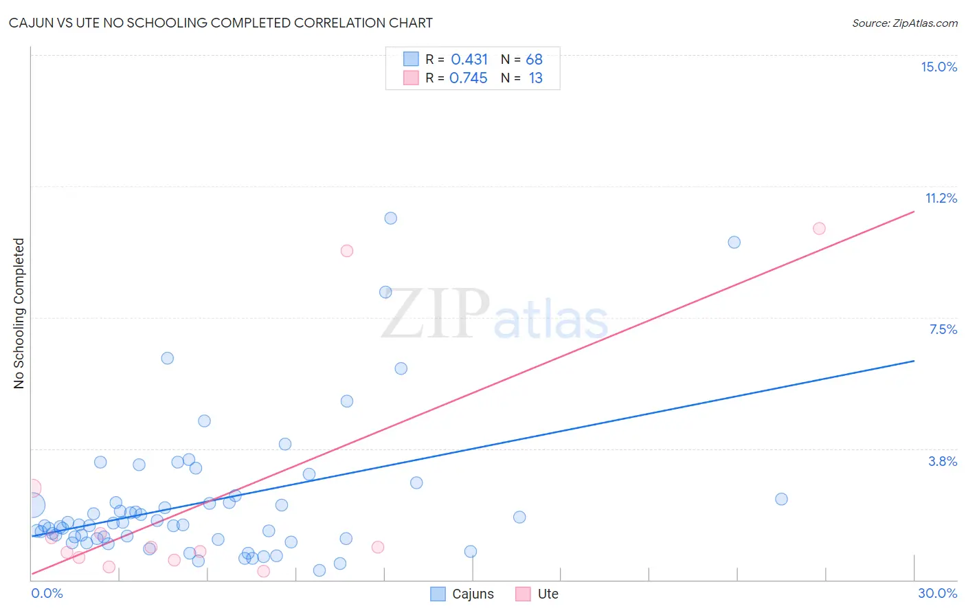 Cajun vs Ute No Schooling Completed