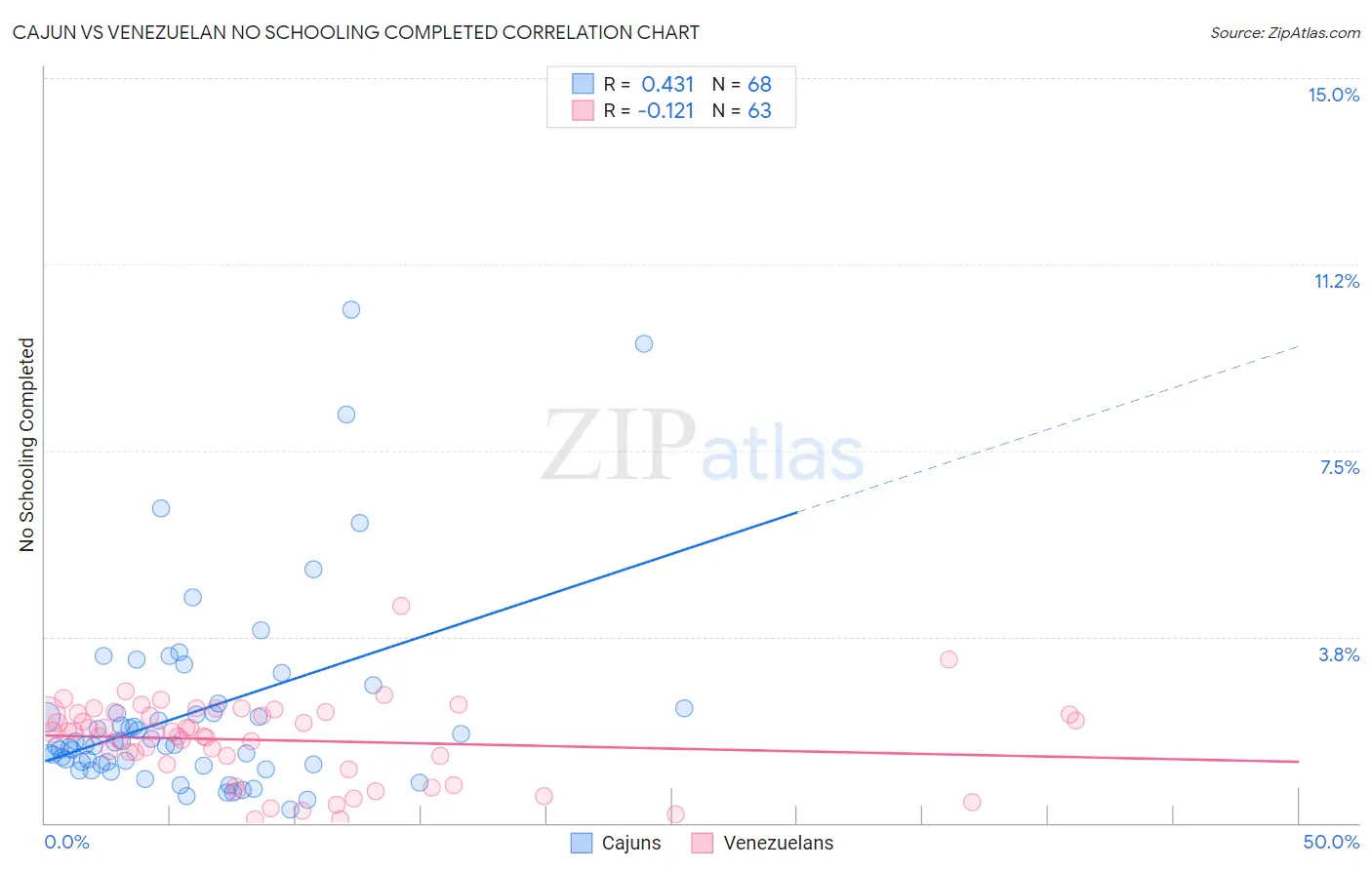 Cajun vs Venezuelan No Schooling Completed