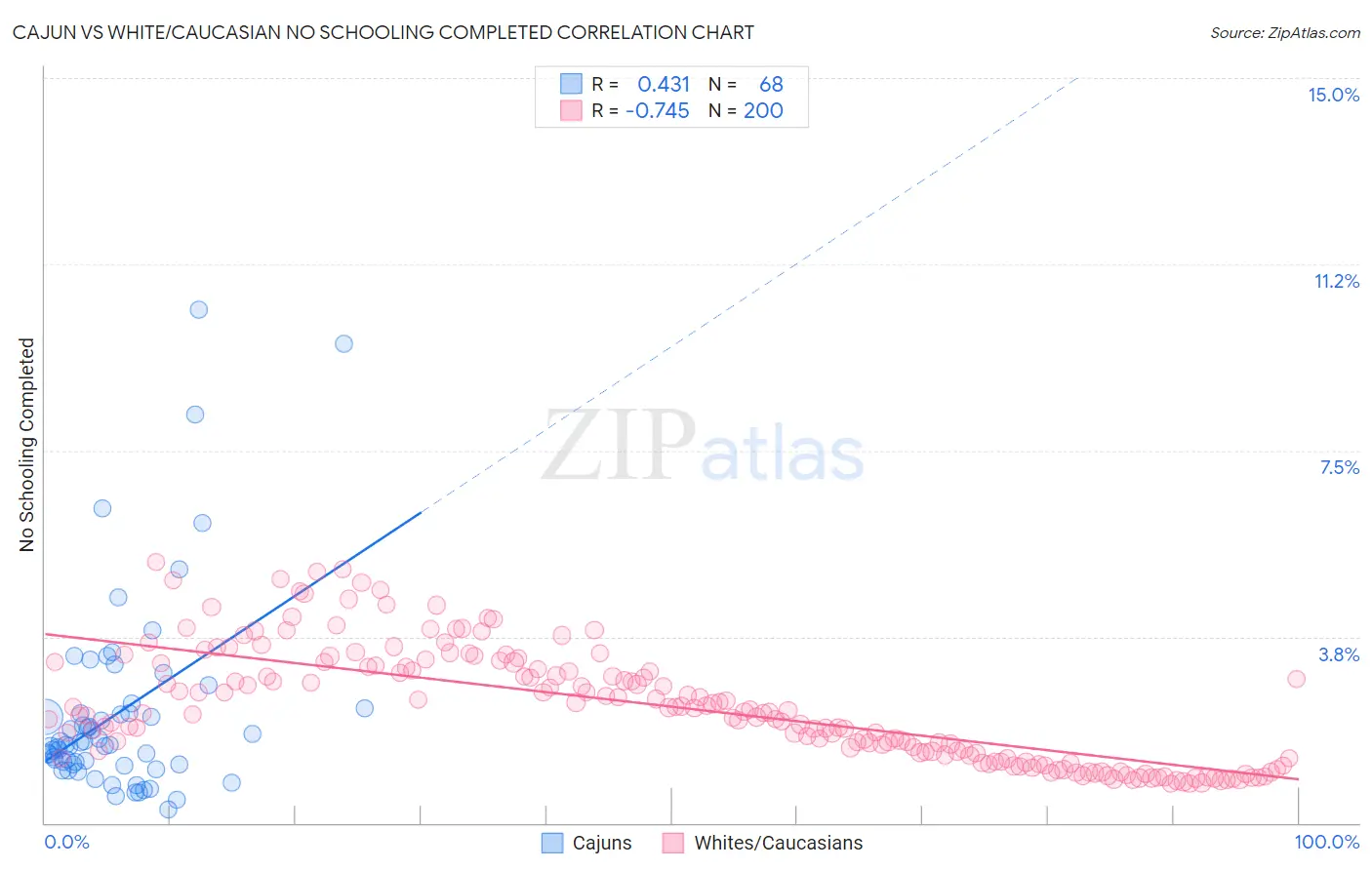 Cajun vs White/Caucasian No Schooling Completed