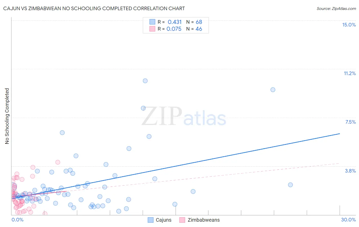 Cajun vs Zimbabwean No Schooling Completed