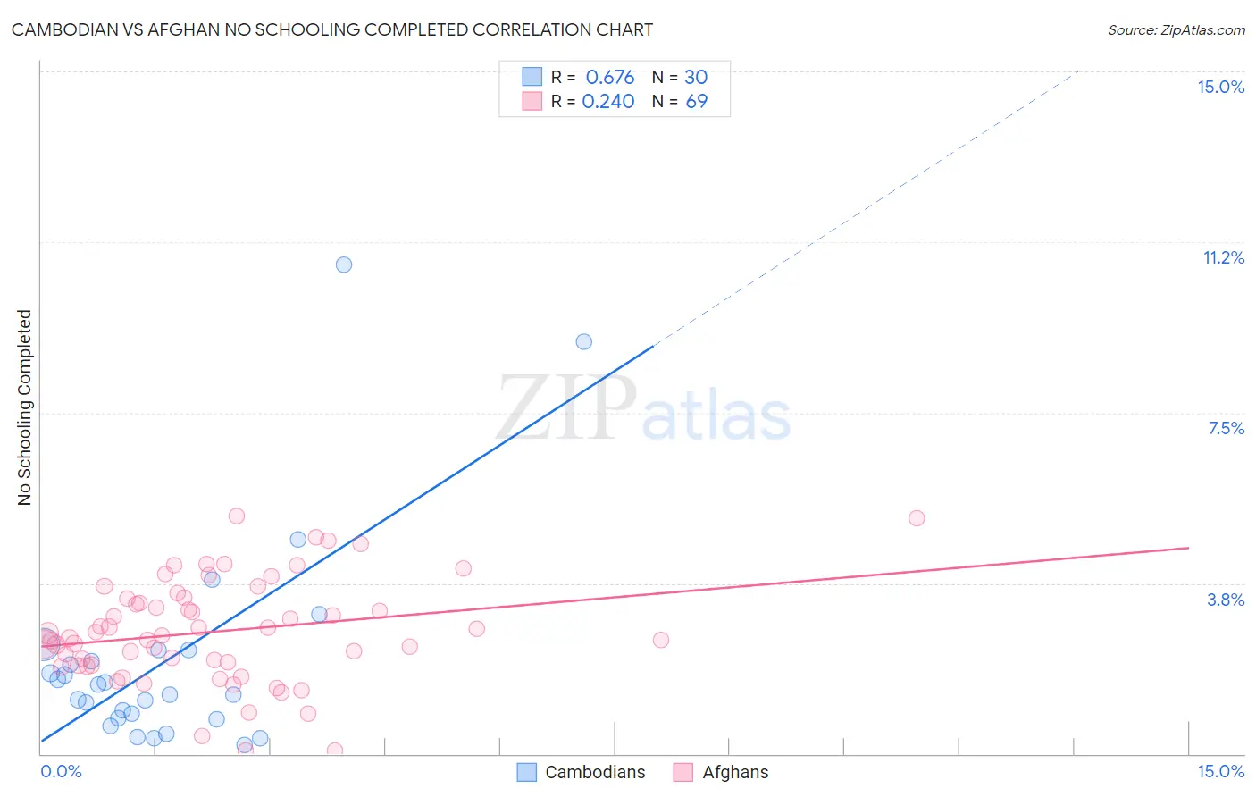 Cambodian vs Afghan No Schooling Completed