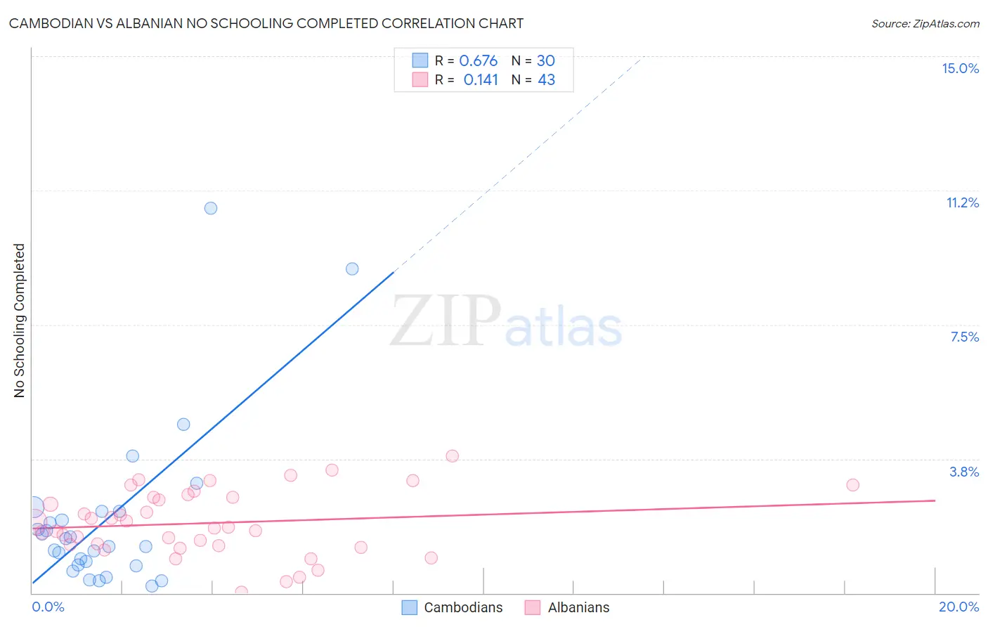 Cambodian vs Albanian No Schooling Completed