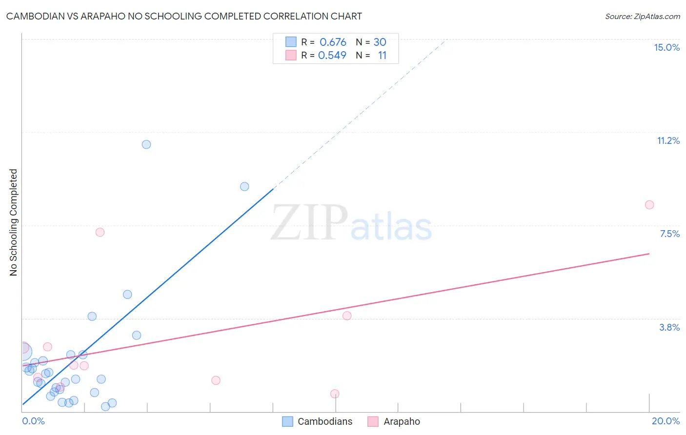 Cambodian vs Arapaho No Schooling Completed