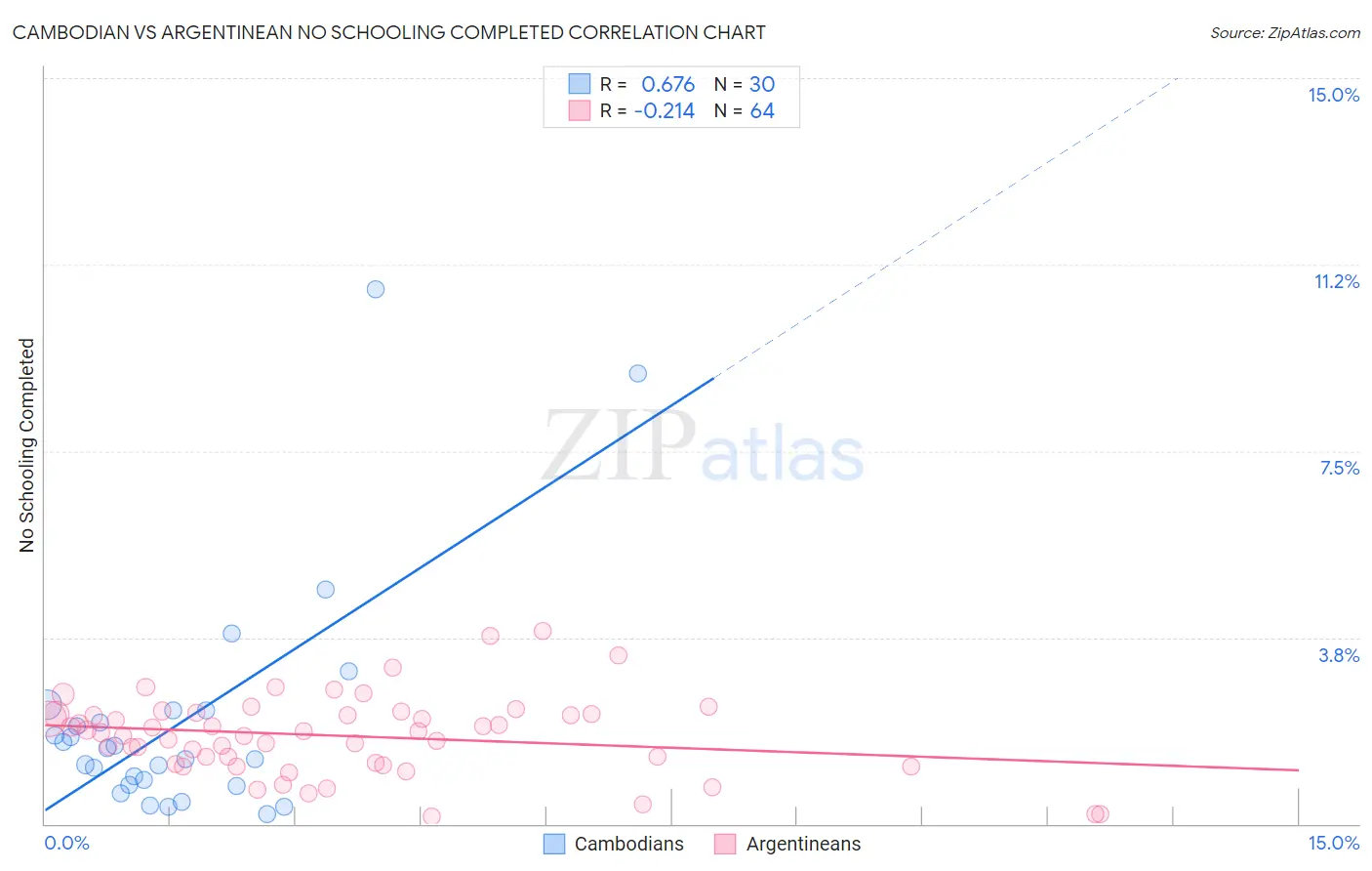 Cambodian vs Argentinean No Schooling Completed