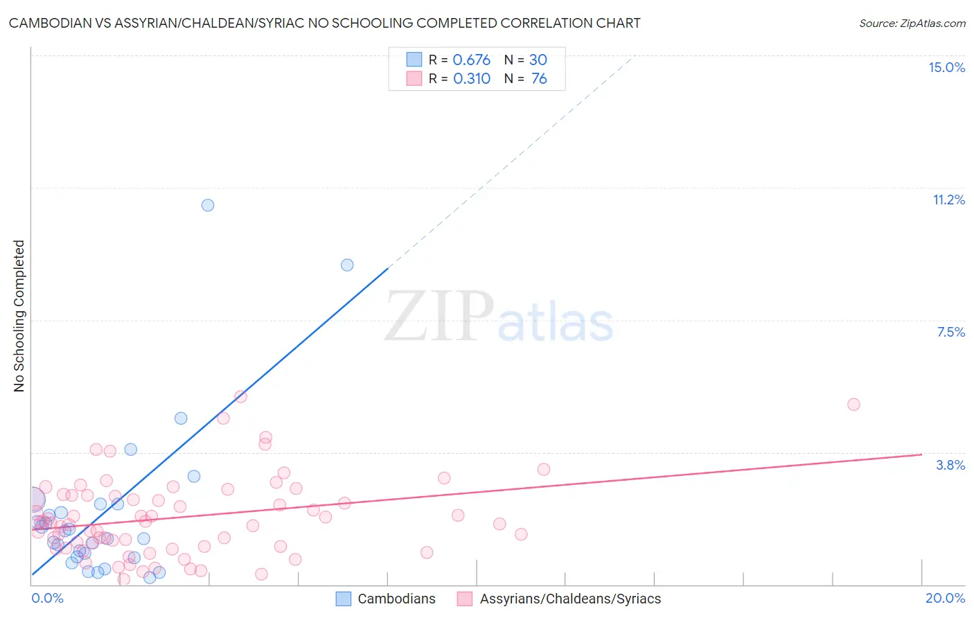 Cambodian vs Assyrian/Chaldean/Syriac No Schooling Completed
