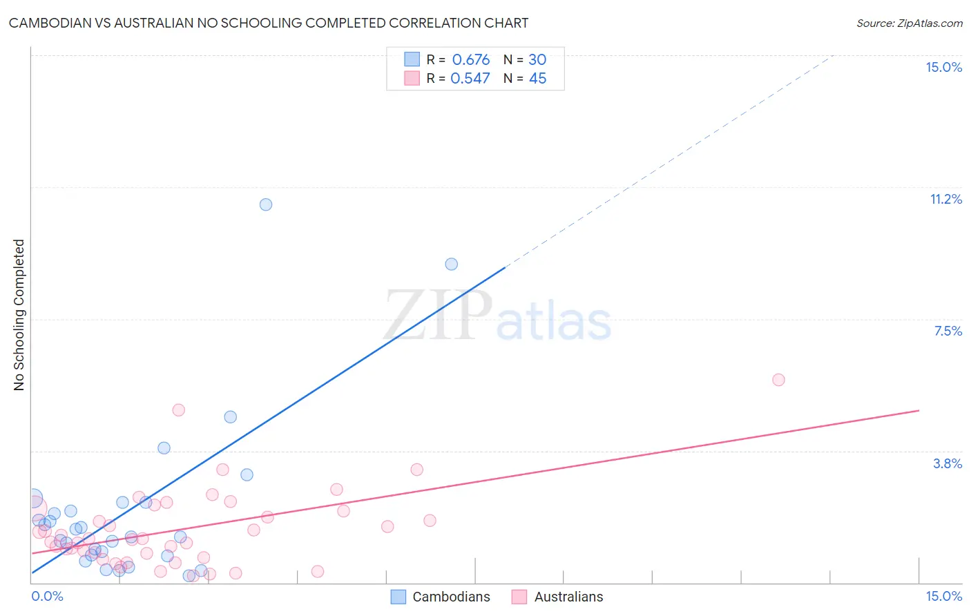 Cambodian vs Australian No Schooling Completed
