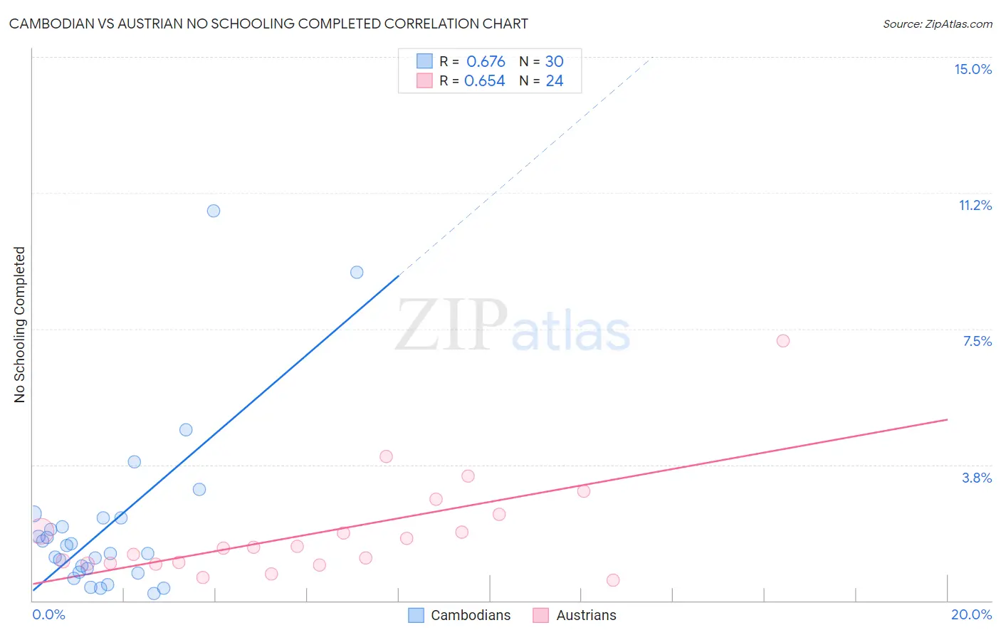 Cambodian vs Austrian No Schooling Completed