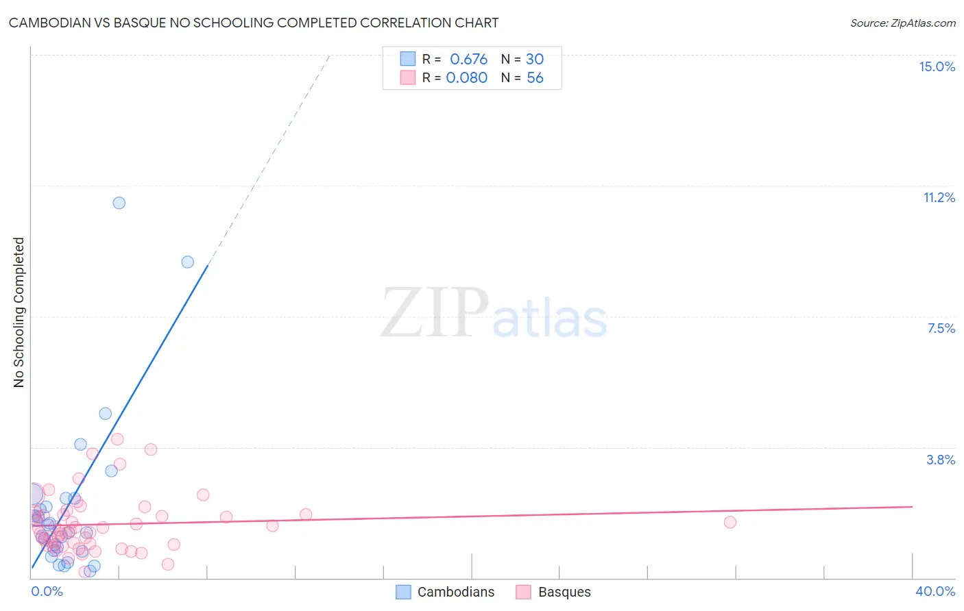 Cambodian vs Basque No Schooling Completed