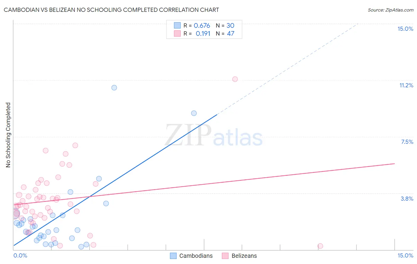 Cambodian vs Belizean No Schooling Completed