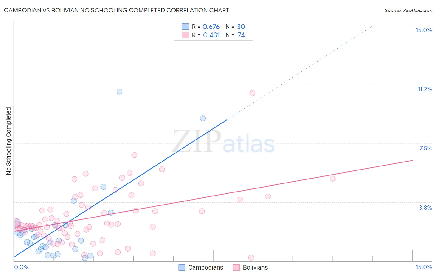 Cambodian vs Bolivian No Schooling Completed