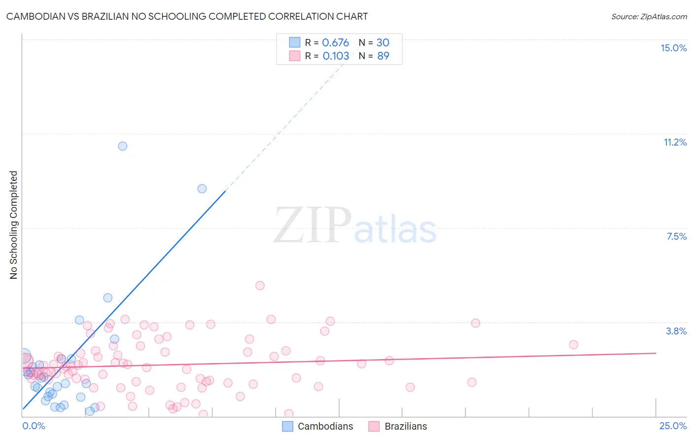 Cambodian vs Brazilian No Schooling Completed