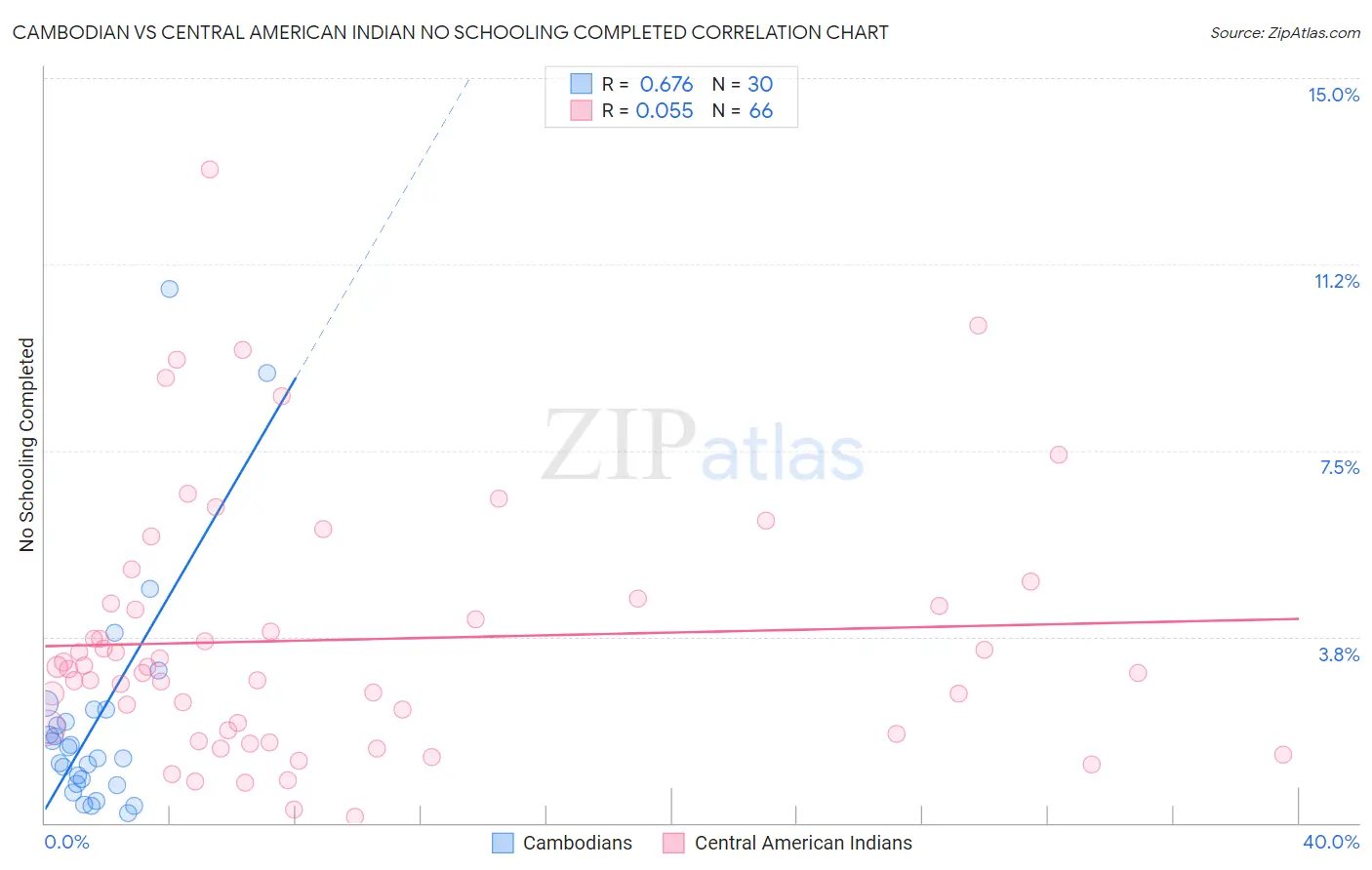 Cambodian vs Central American Indian No Schooling Completed