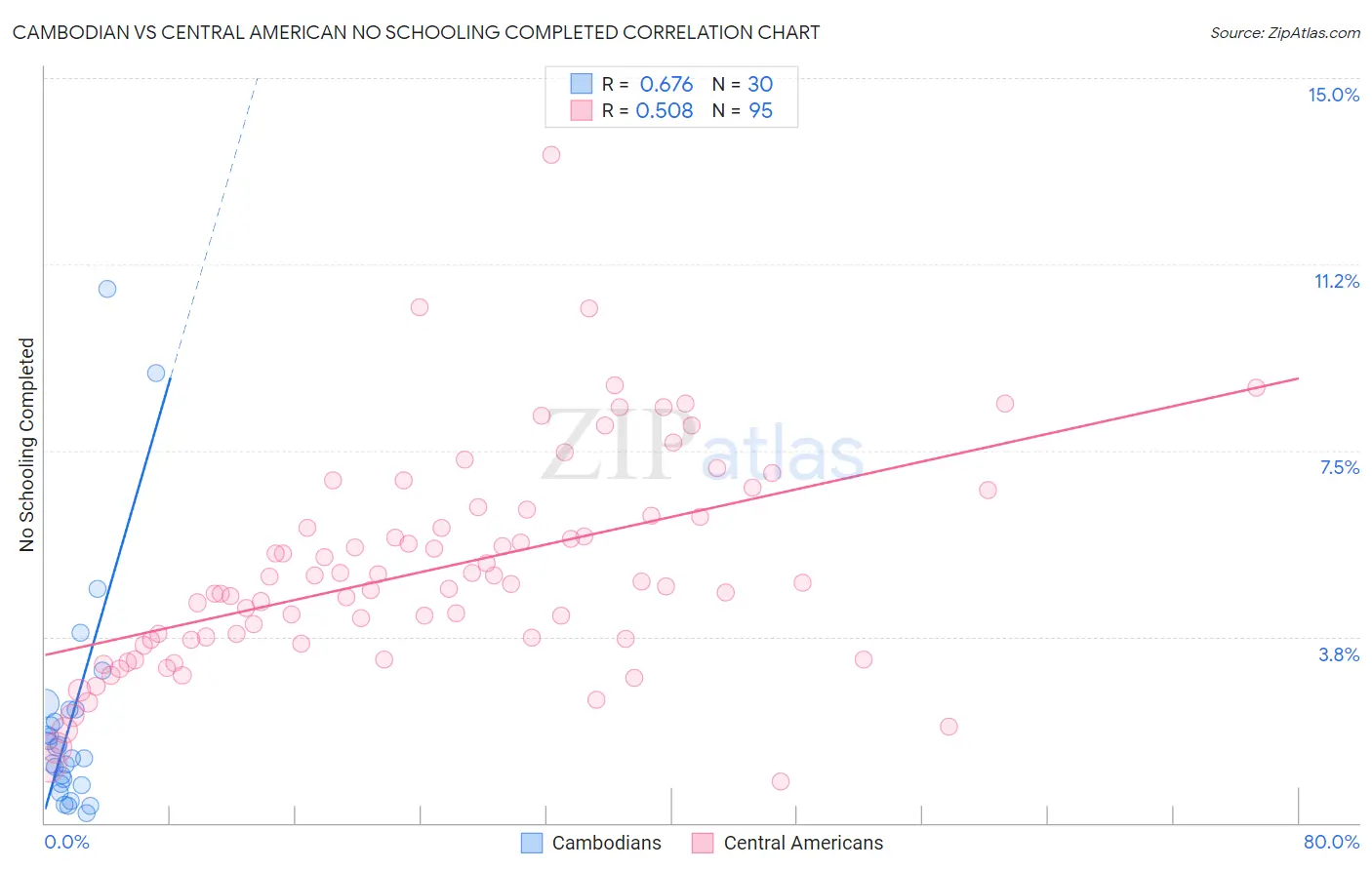 Cambodian vs Central American No Schooling Completed