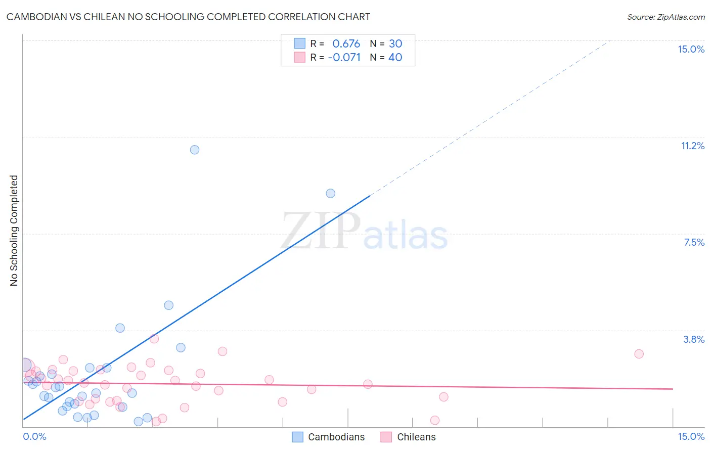 Cambodian vs Chilean No Schooling Completed