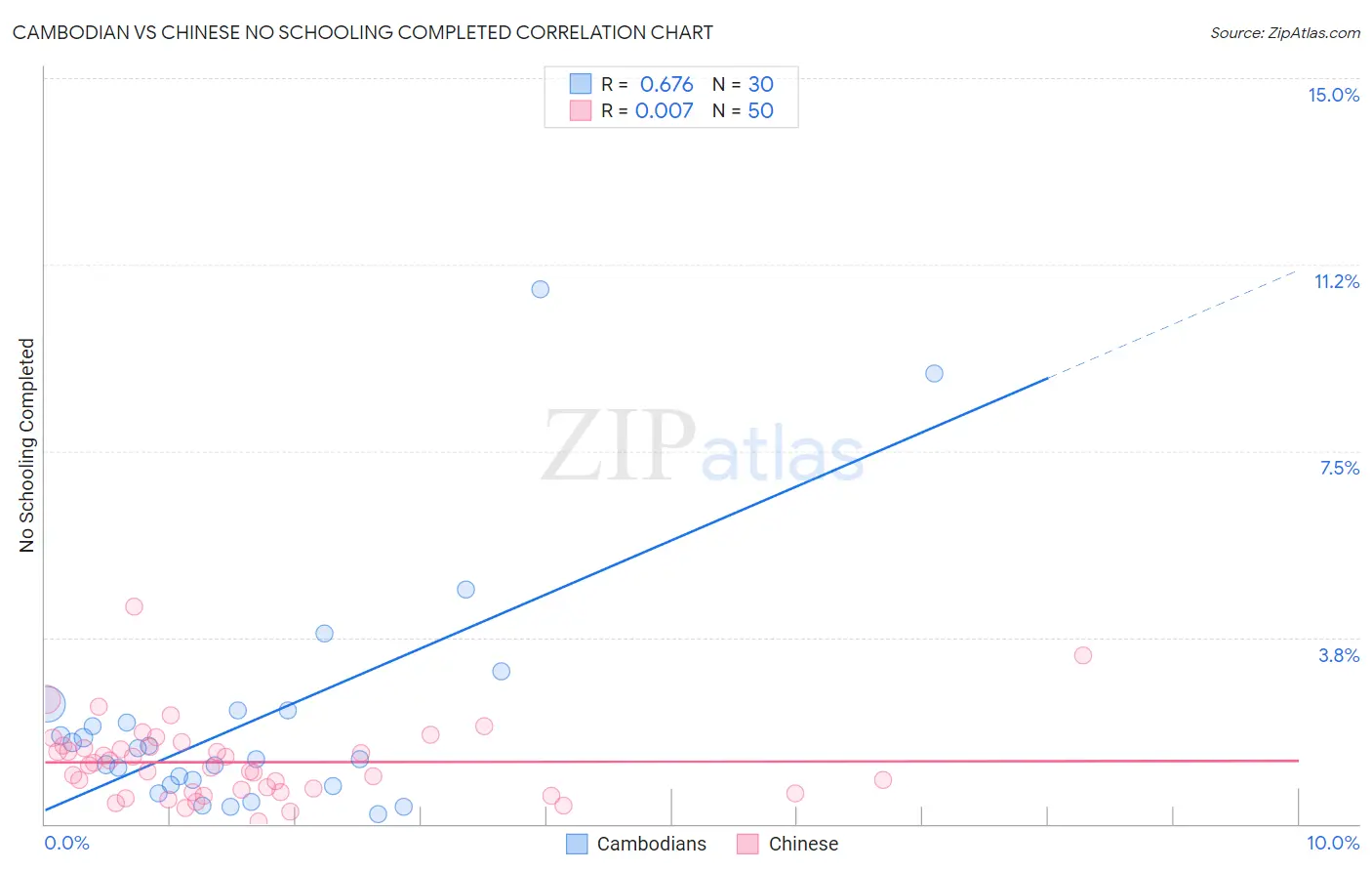 Cambodian vs Chinese No Schooling Completed