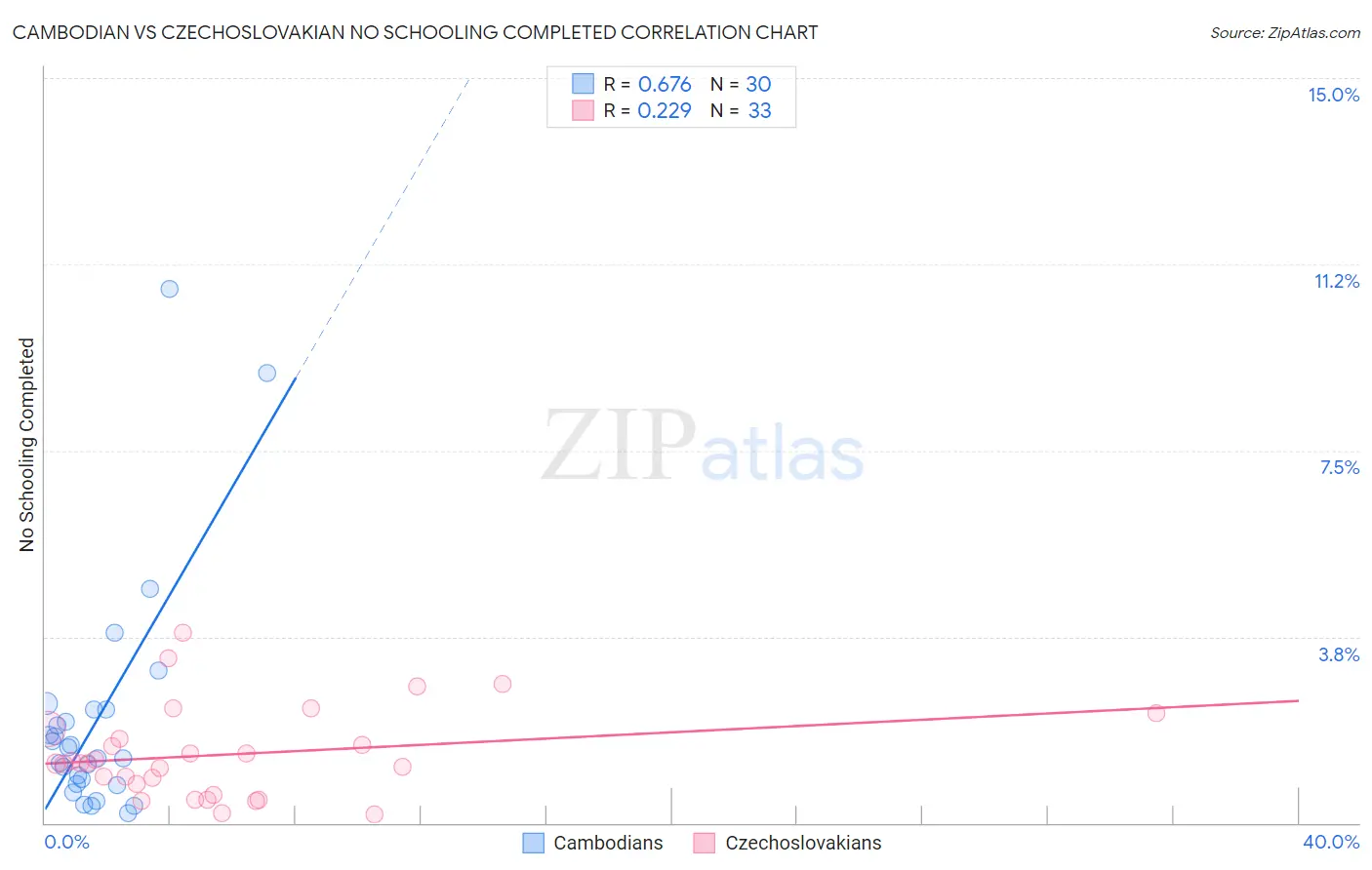 Cambodian vs Czechoslovakian No Schooling Completed
