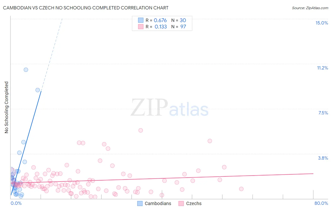 Cambodian vs Czech No Schooling Completed