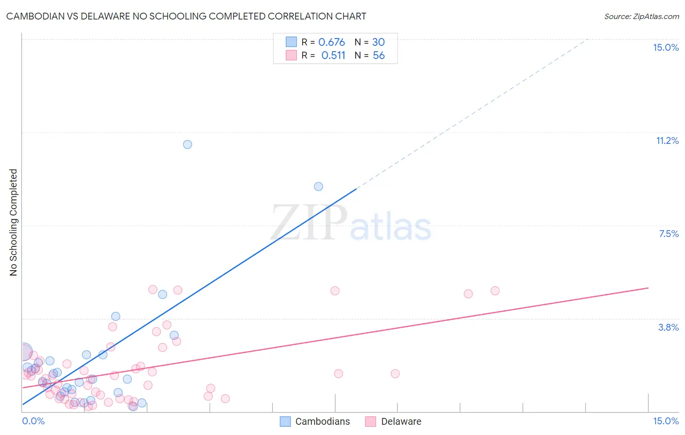 Cambodian vs Delaware No Schooling Completed