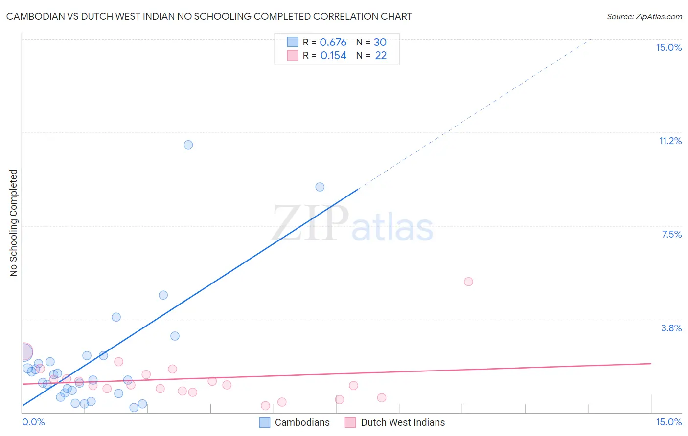Cambodian vs Dutch West Indian No Schooling Completed