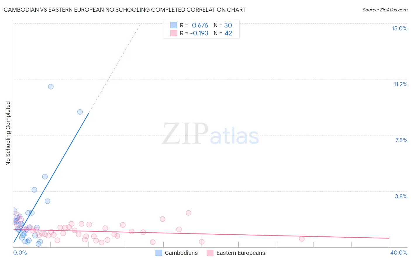 Cambodian vs Eastern European No Schooling Completed