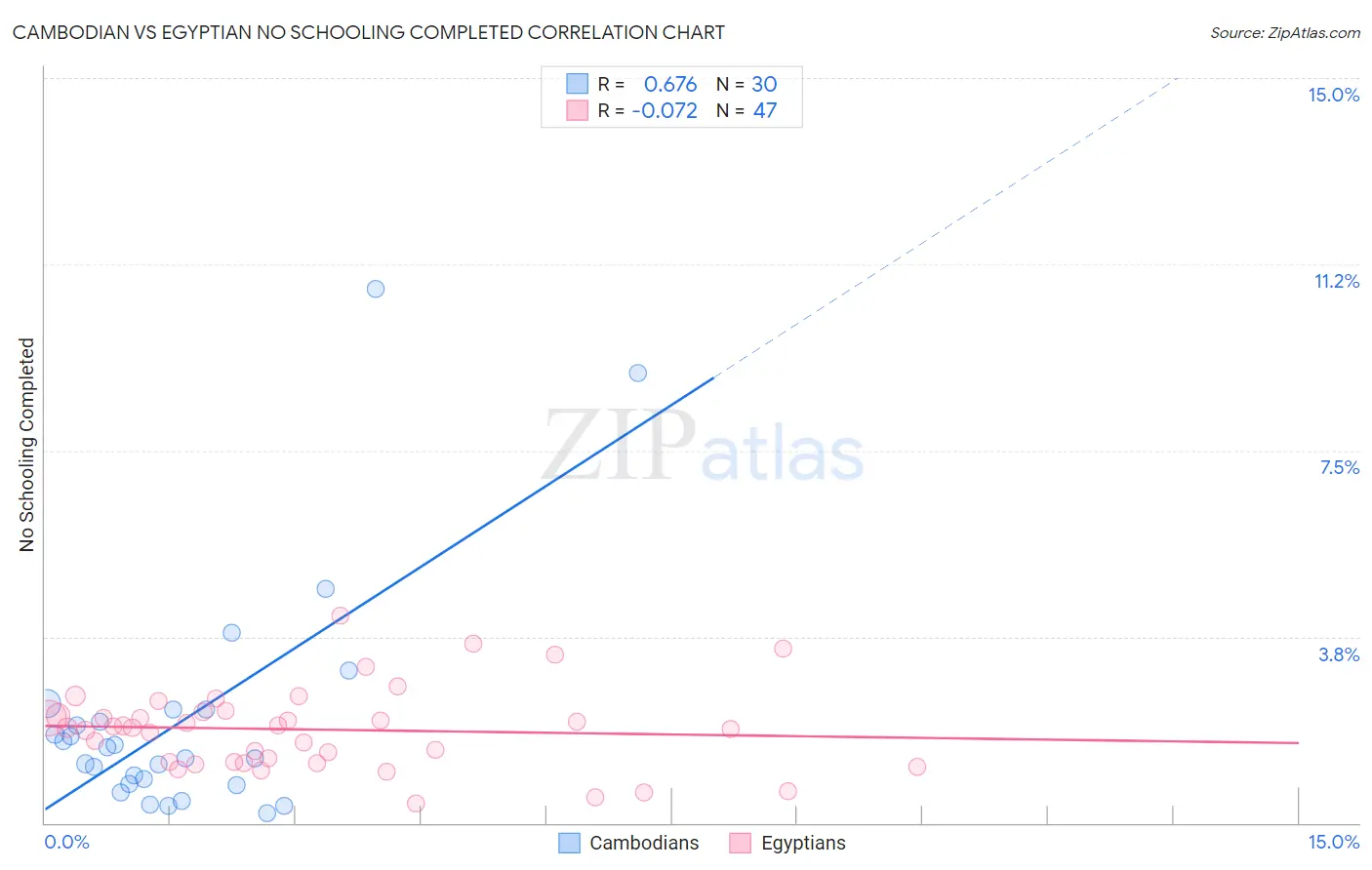 Cambodian vs Egyptian No Schooling Completed