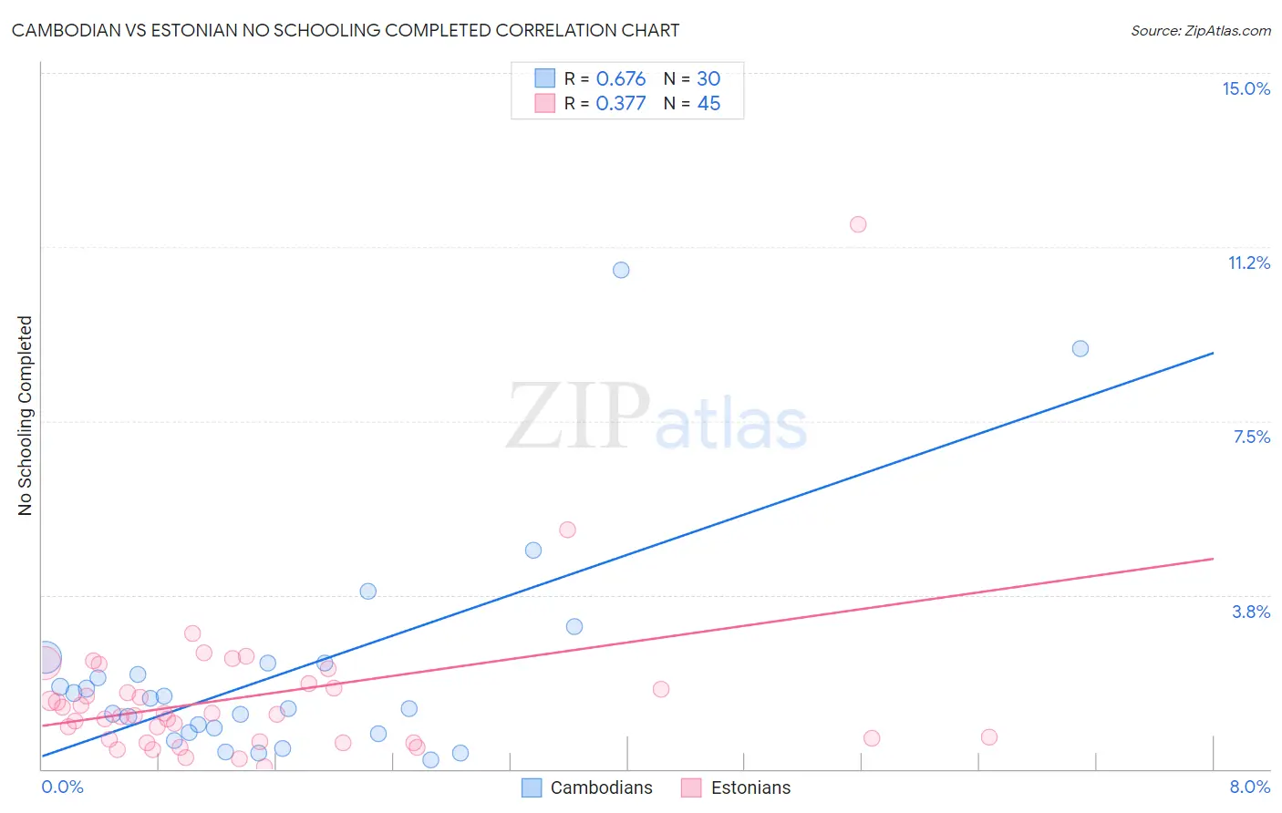 Cambodian vs Estonian No Schooling Completed