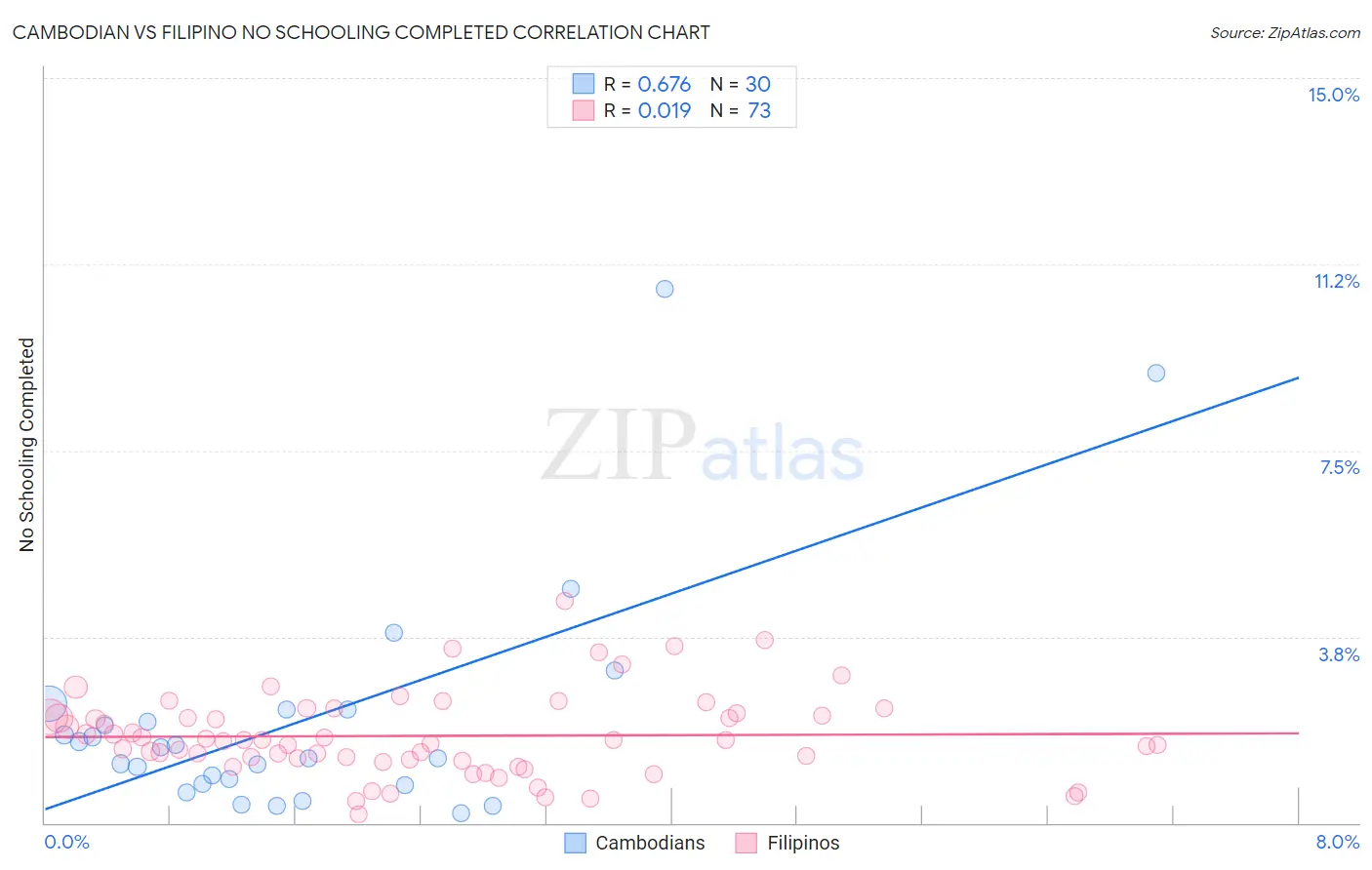 Cambodian vs Filipino No Schooling Completed