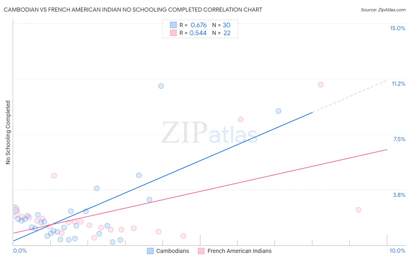 Cambodian vs French American Indian No Schooling Completed