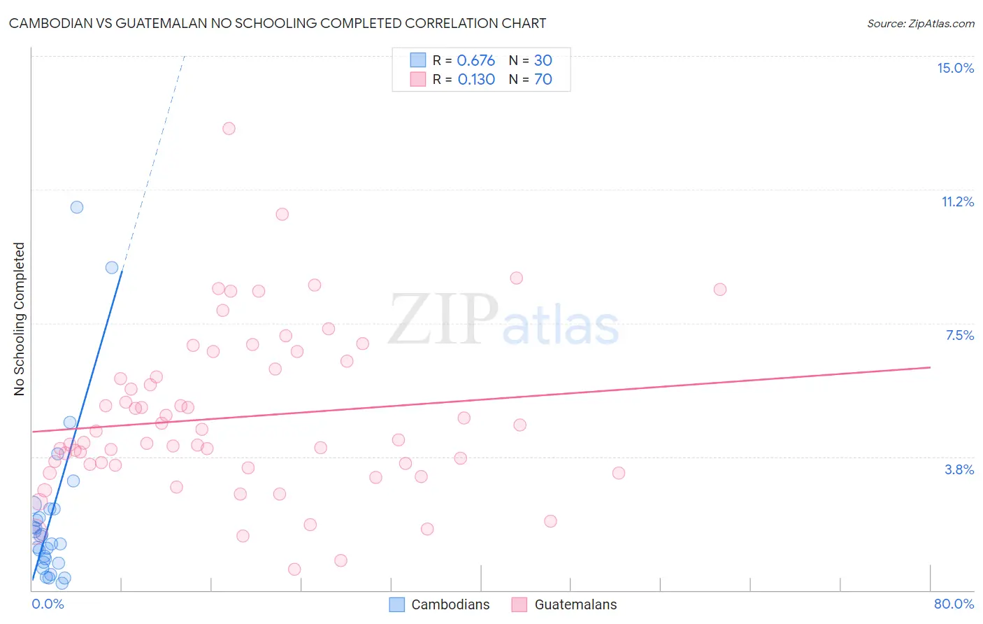 Cambodian vs Guatemalan No Schooling Completed