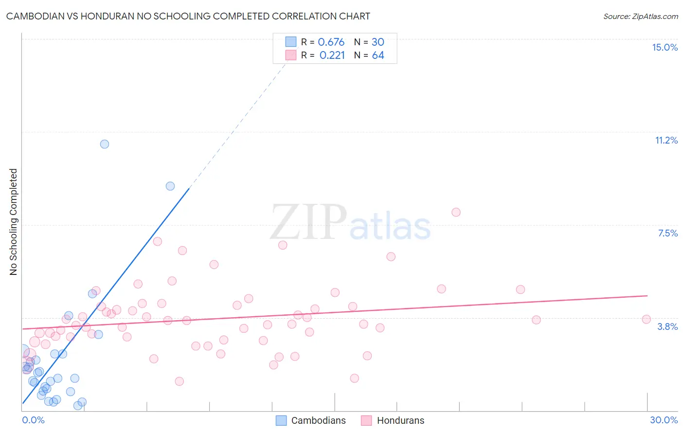 Cambodian vs Honduran No Schooling Completed