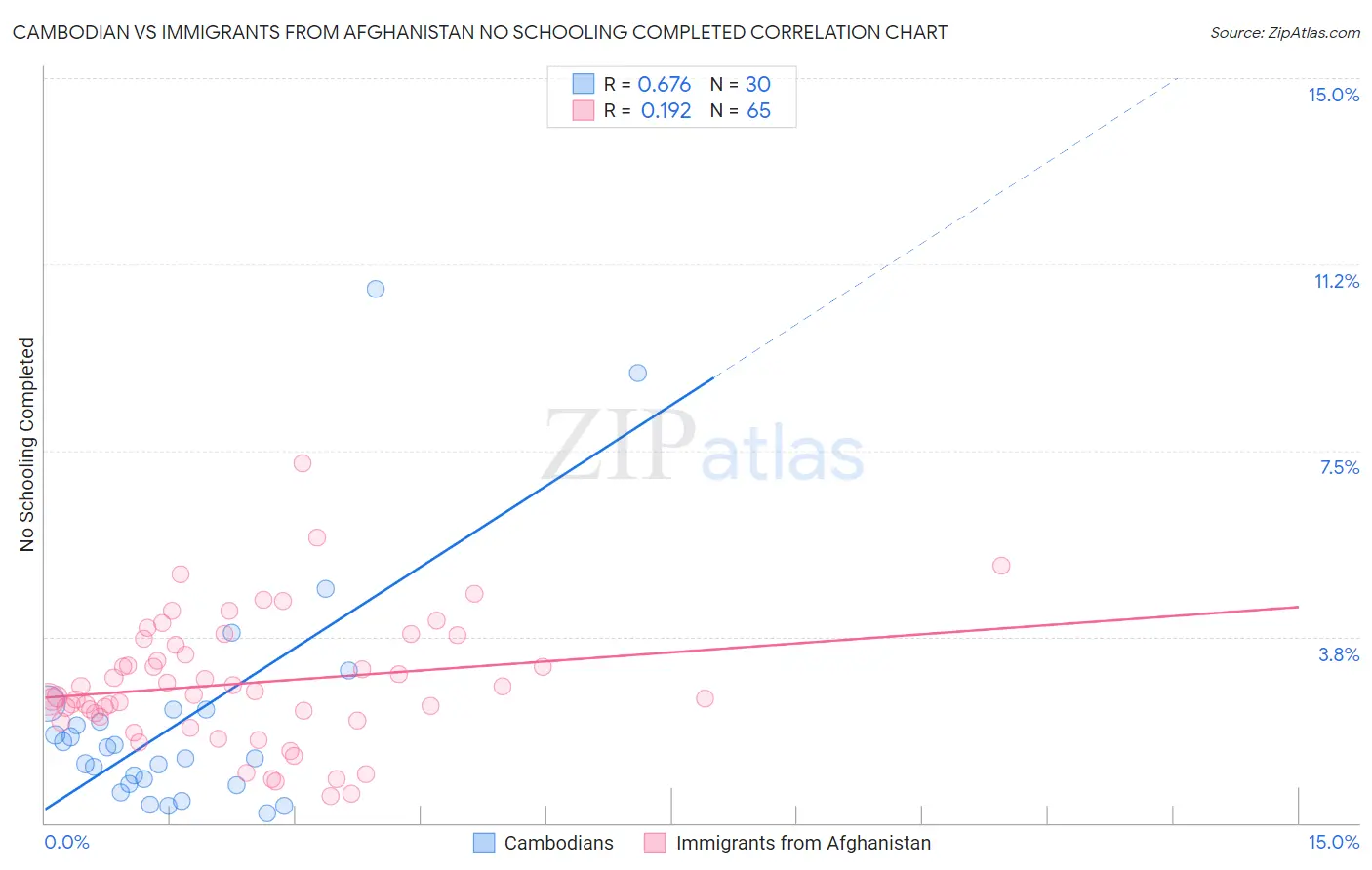 Cambodian vs Immigrants from Afghanistan No Schooling Completed