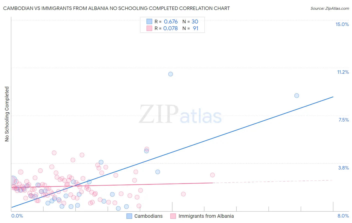 Cambodian vs Immigrants from Albania No Schooling Completed