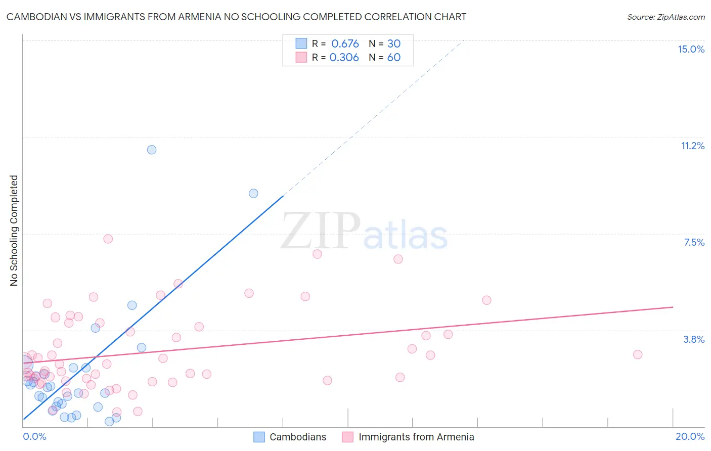 Cambodian vs Immigrants from Armenia No Schooling Completed