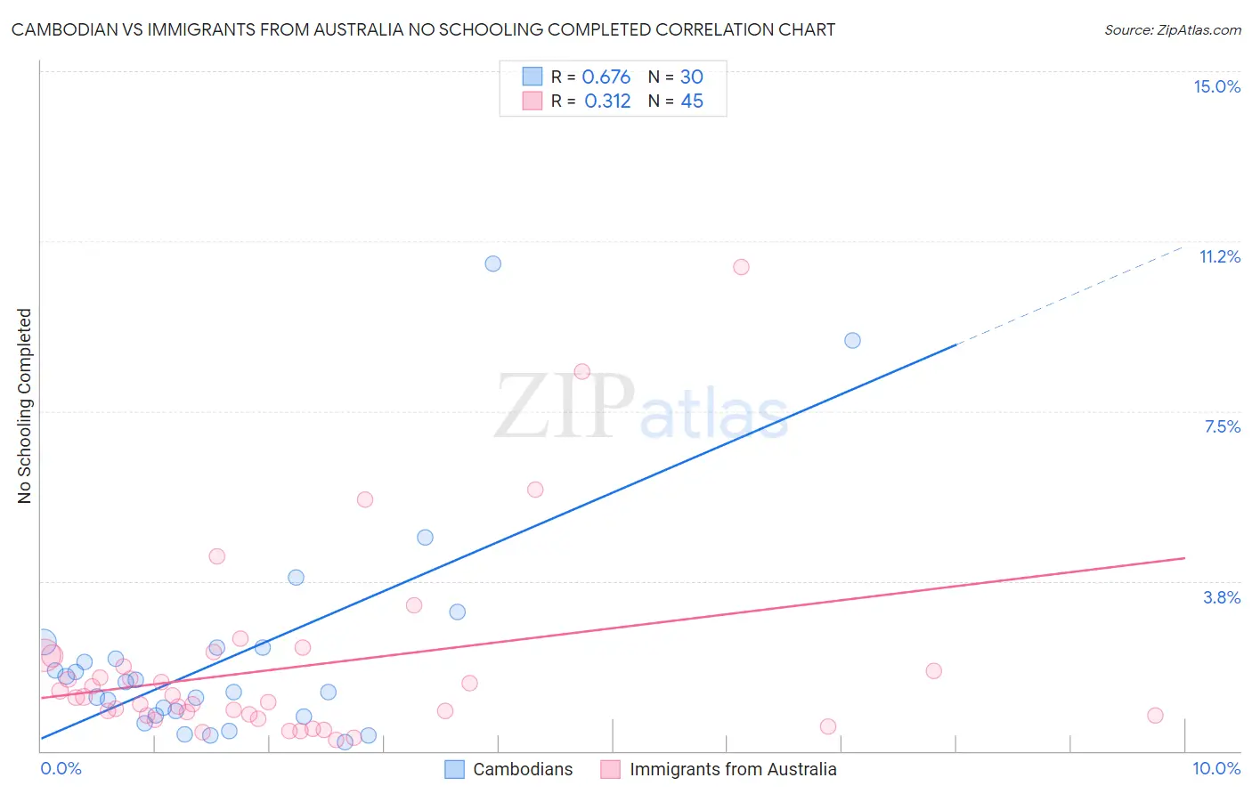 Cambodian vs Immigrants from Australia No Schooling Completed