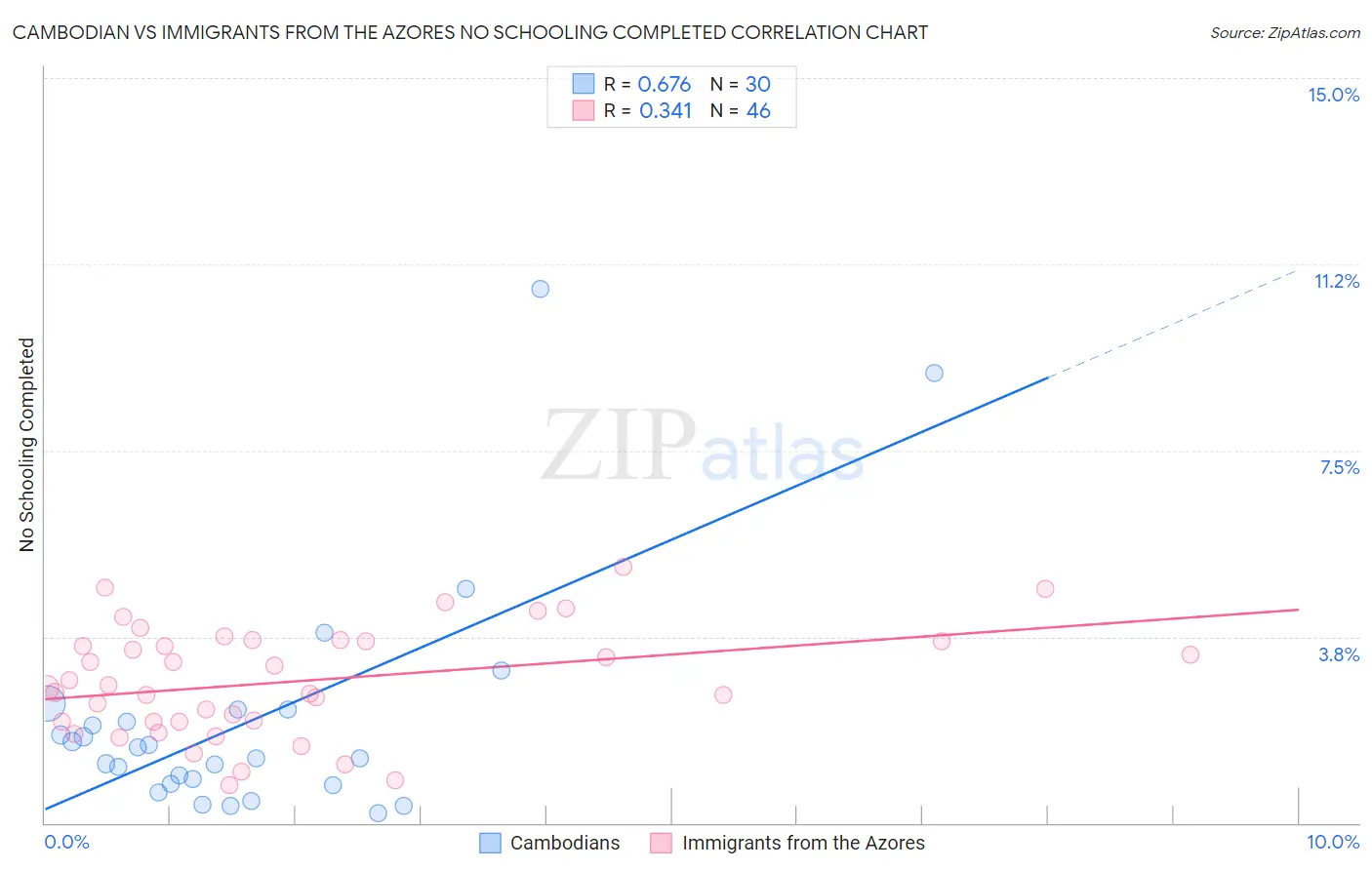 Cambodian vs Immigrants from the Azores No Schooling Completed