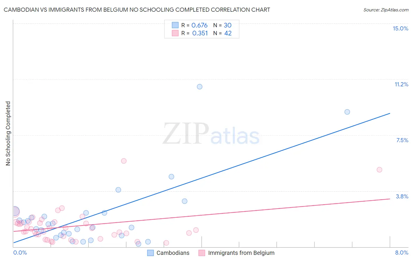 Cambodian vs Immigrants from Belgium No Schooling Completed