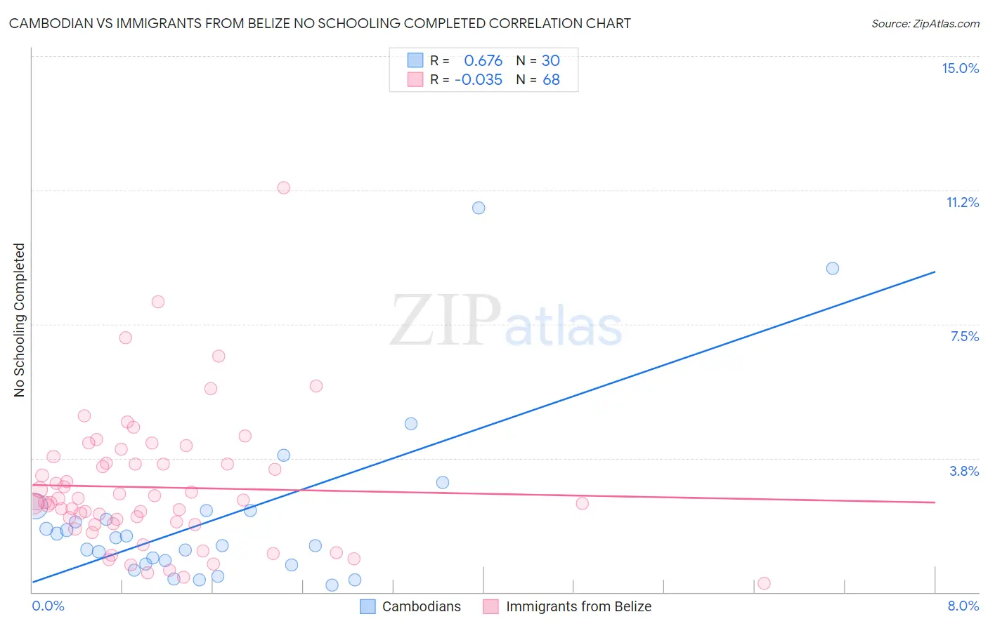 Cambodian vs Immigrants from Belize No Schooling Completed