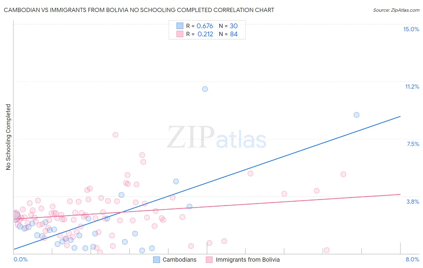 Cambodian vs Immigrants from Bolivia No Schooling Completed