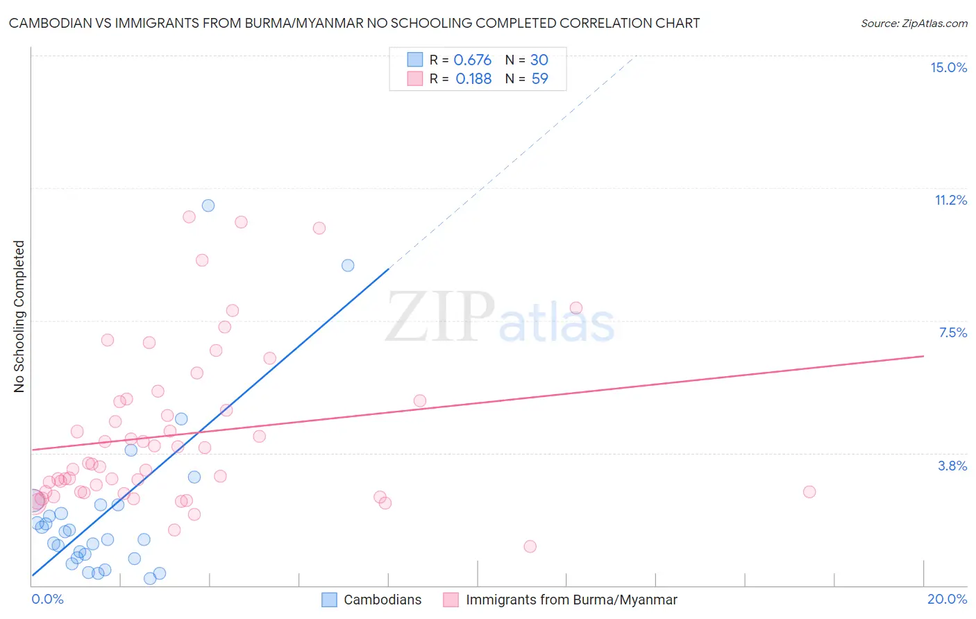 Cambodian vs Immigrants from Burma/Myanmar No Schooling Completed