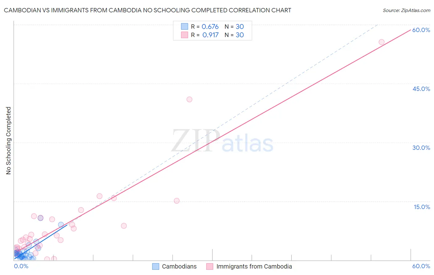 Cambodian vs Immigrants from Cambodia No Schooling Completed