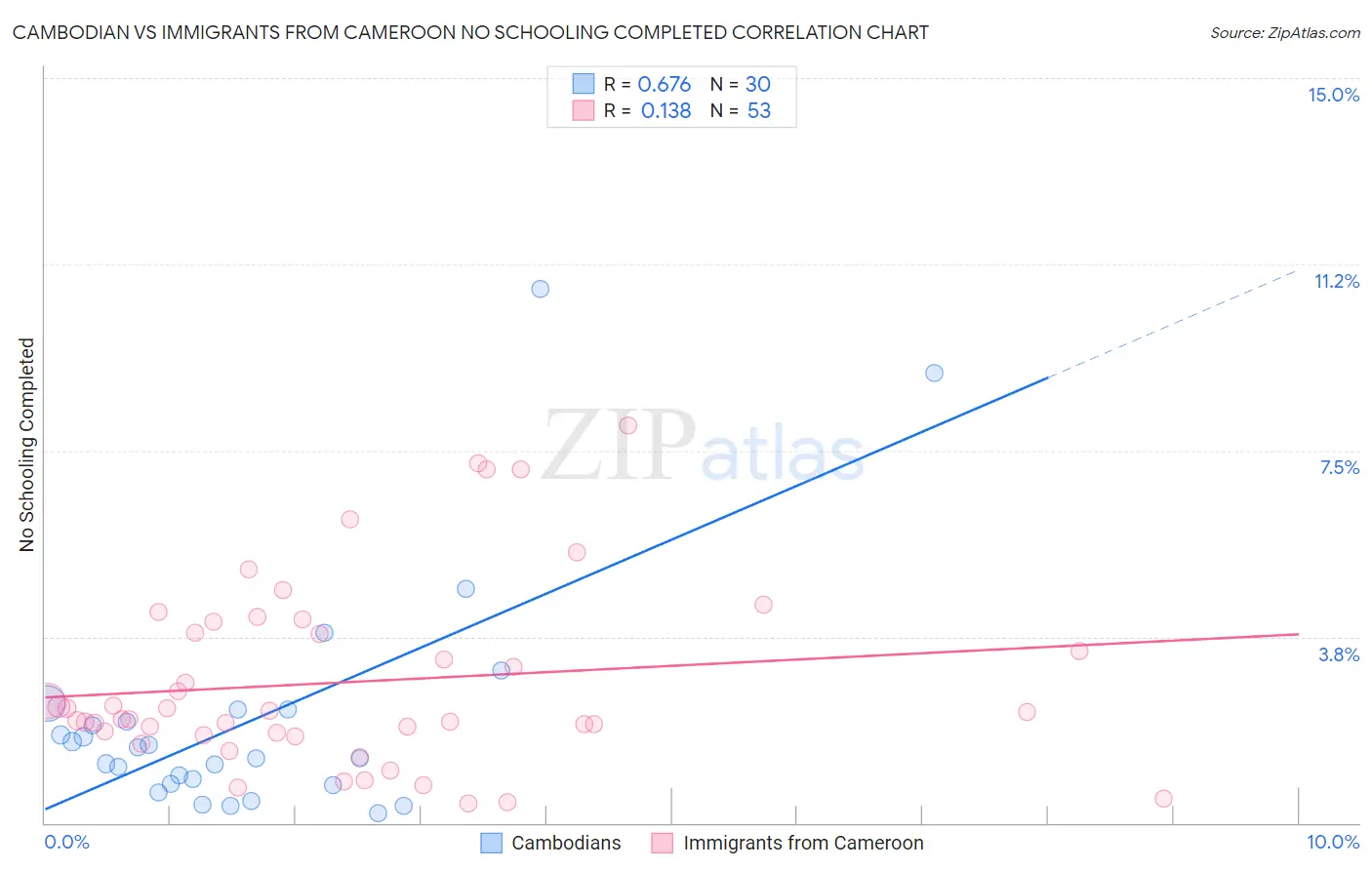 Cambodian vs Immigrants from Cameroon No Schooling Completed