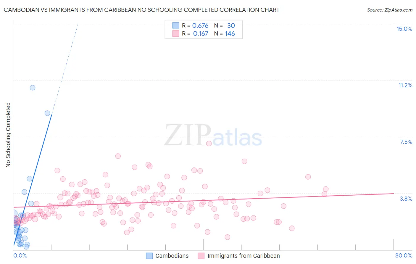 Cambodian vs Immigrants from Caribbean No Schooling Completed