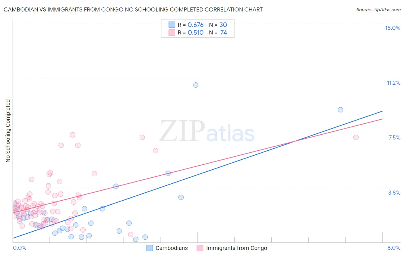 Cambodian vs Immigrants from Congo No Schooling Completed