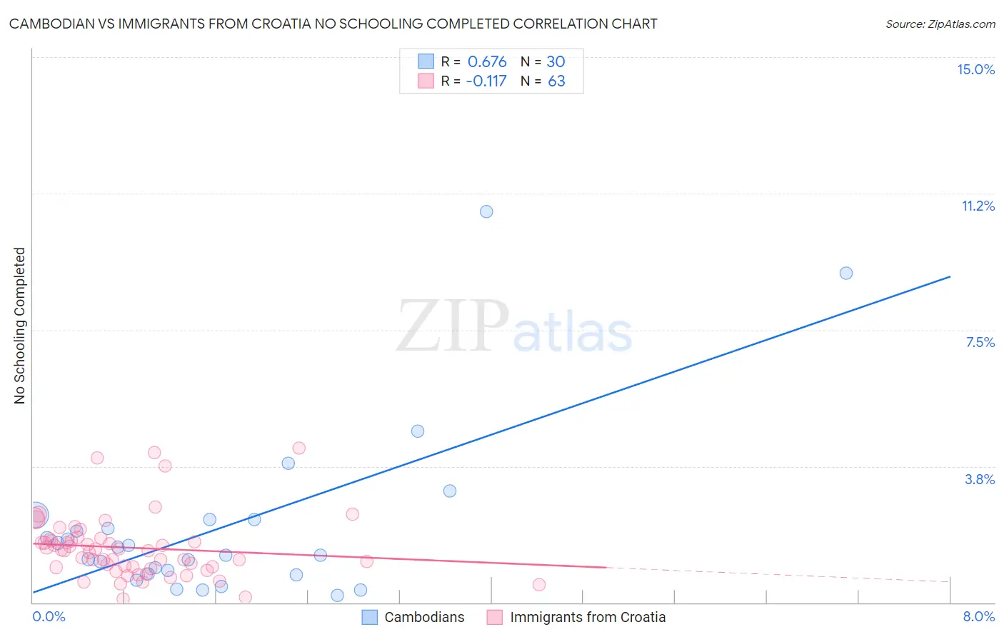 Cambodian vs Immigrants from Croatia No Schooling Completed