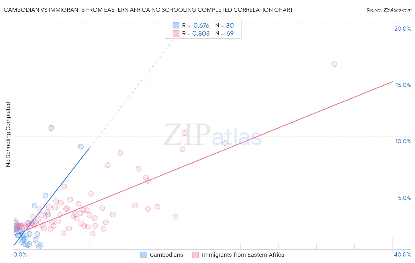 Cambodian vs Immigrants from Eastern Africa No Schooling Completed
