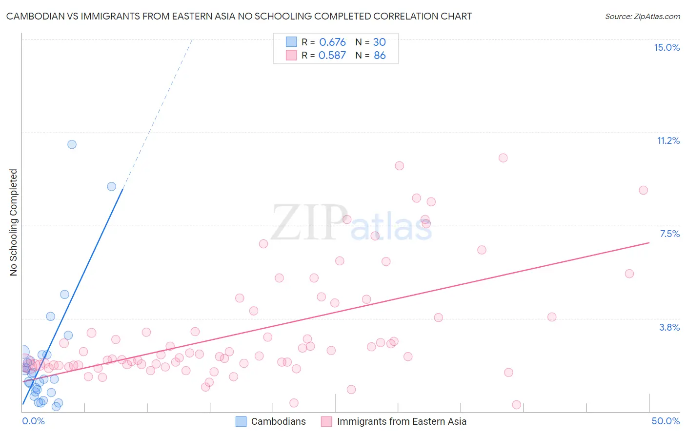 Cambodian vs Immigrants from Eastern Asia No Schooling Completed