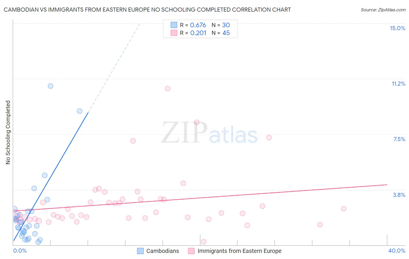 Cambodian vs Immigrants from Eastern Europe No Schooling Completed