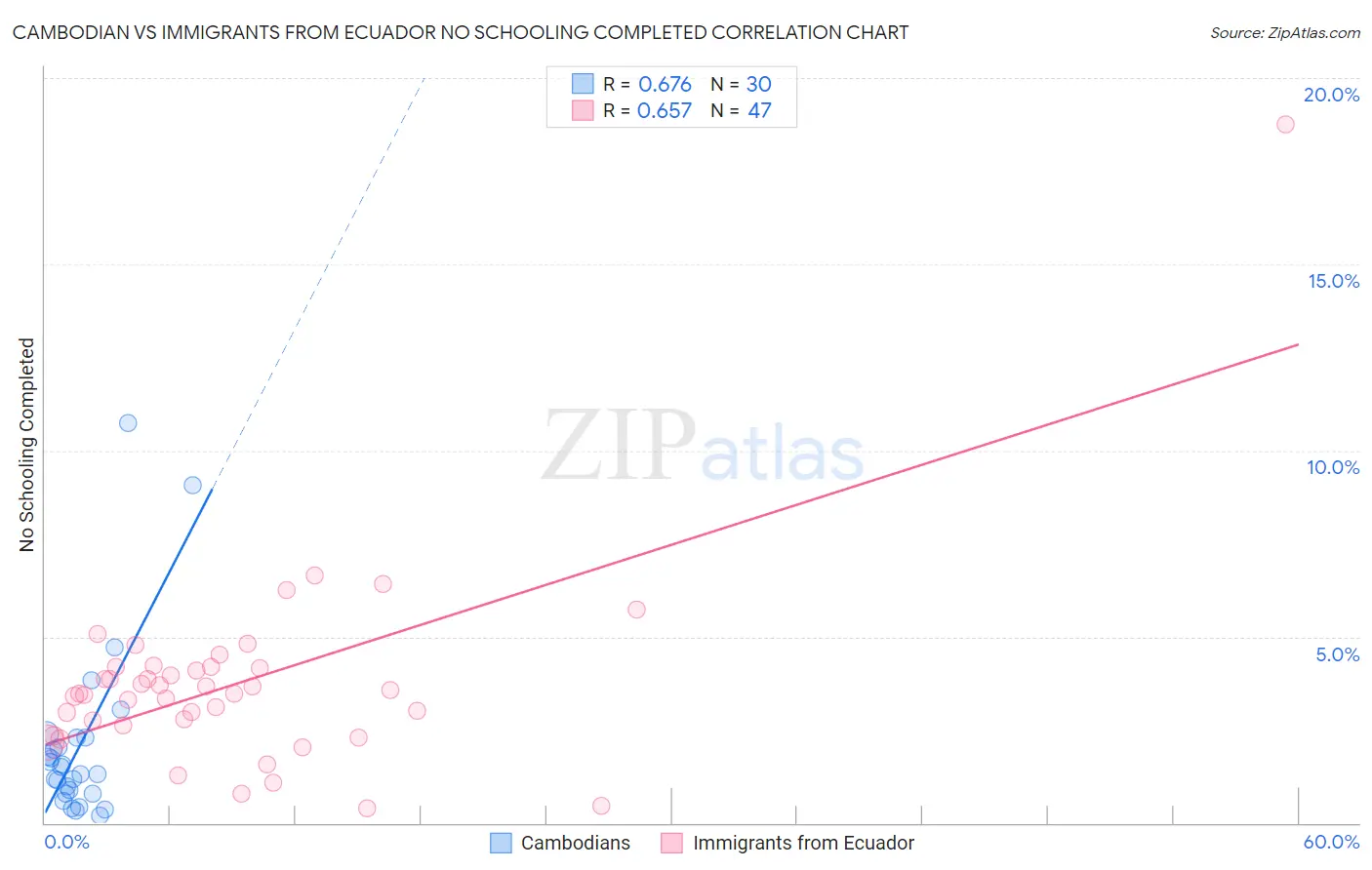 Cambodian vs Immigrants from Ecuador No Schooling Completed