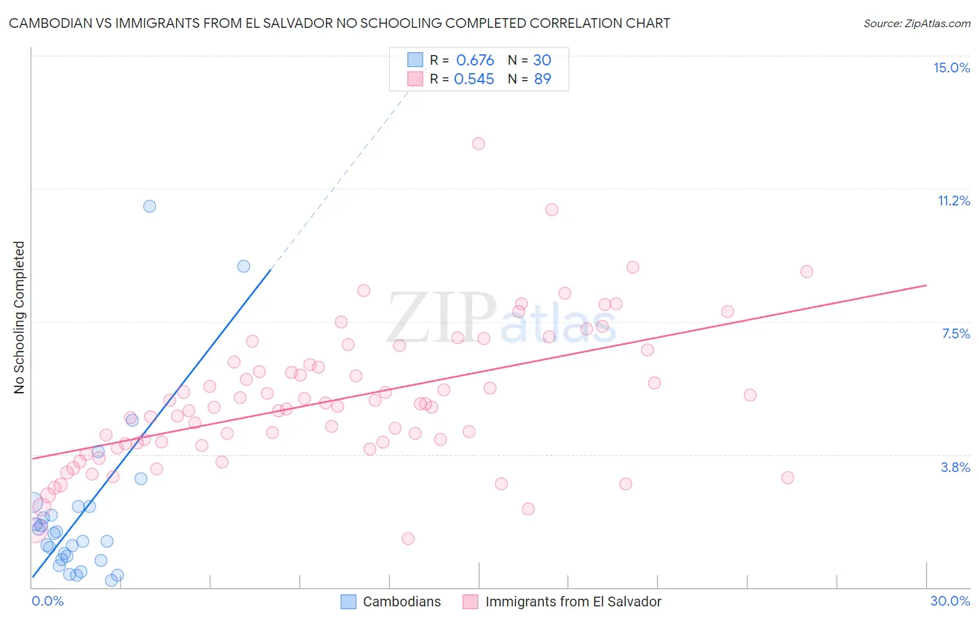 Cambodian vs Immigrants from El Salvador No Schooling Completed