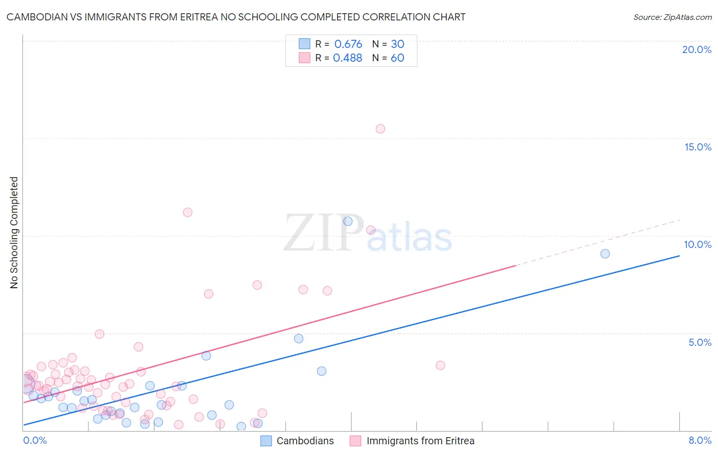 Cambodian vs Immigrants from Eritrea No Schooling Completed